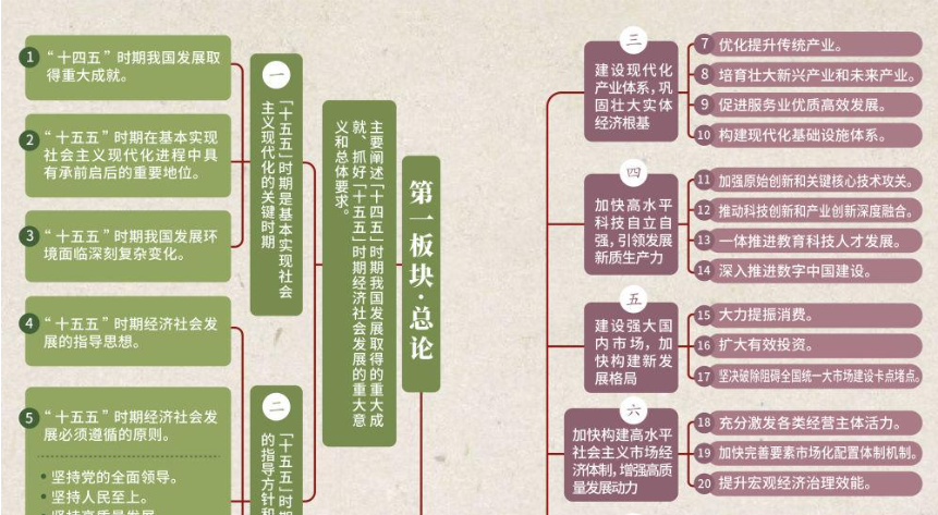 看這張思維導(dǎo)圖，學(xué)“十五五”規(guī)劃建議